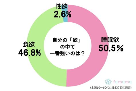 食欲 性欲 比例|食欲・性欲・睡眠欲の関係性とは？欲求のコントロール方法と4 .